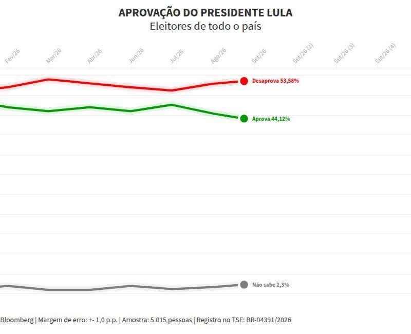 Atlas/Bloomberg: 53,6% desaprovam governo Lula; 45,2% aprovam