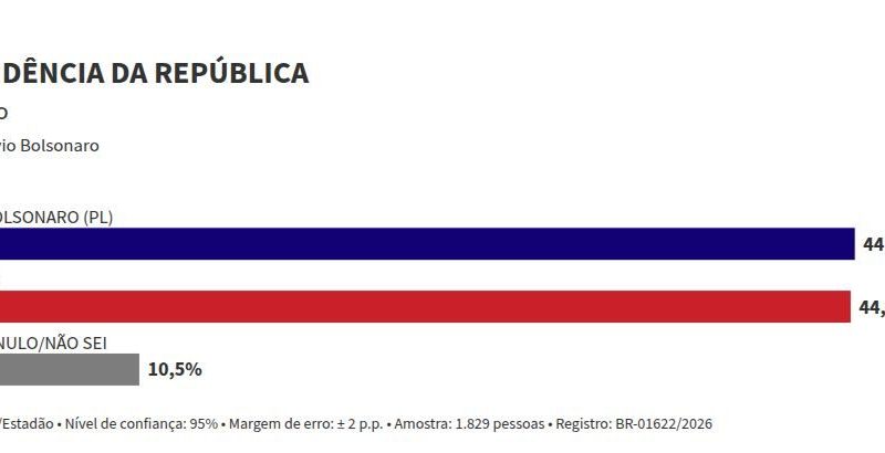 Atlas/Estadão: No RJ, Lula empata com Flávio e Caiado no 2º turno