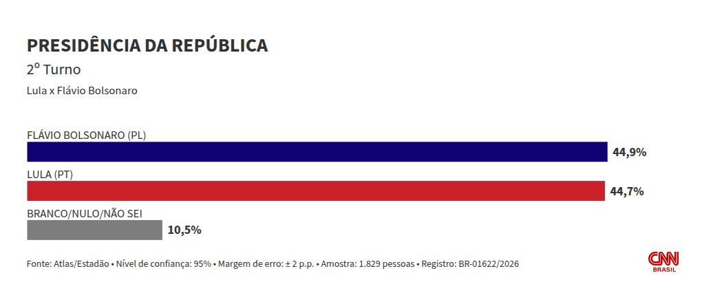 Atlas/Estadão: No RJ, Lula empata com Flávio e Caiado no 2º turno