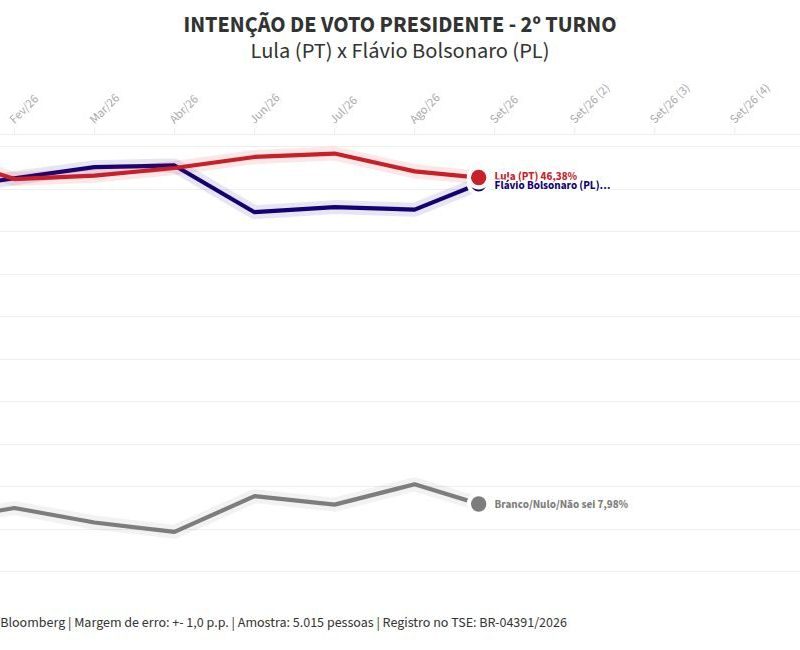 Atlas: Flávio tem 47,7% das intenções de voto no 2º turno; Lula, 47,6%
