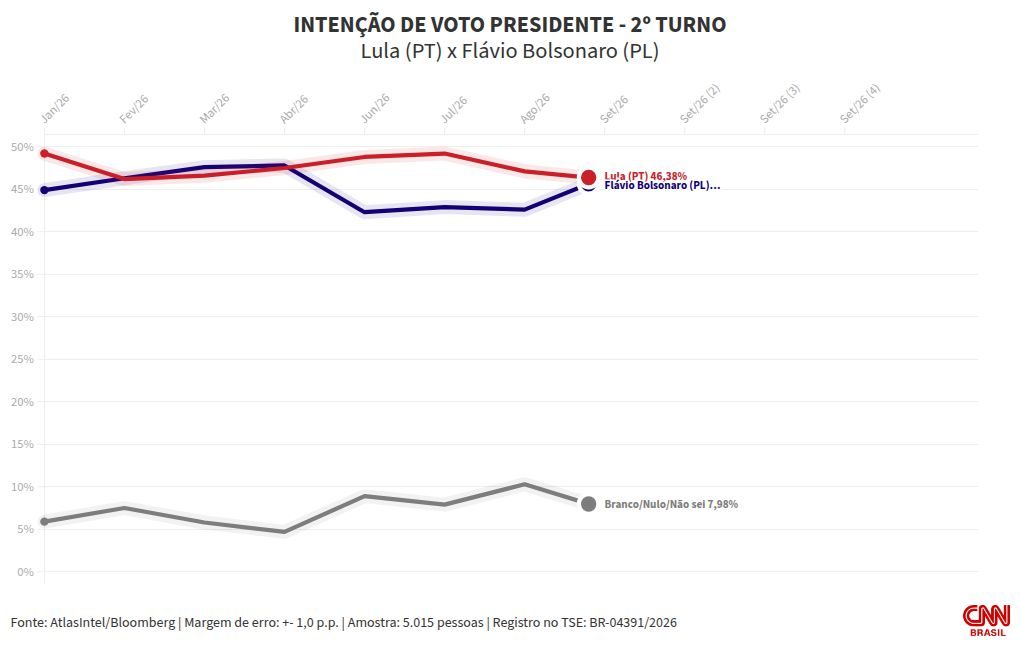 Atlas: Flávio tem 47,7% das intenções de voto no 2º turno; Lula, 47,6%