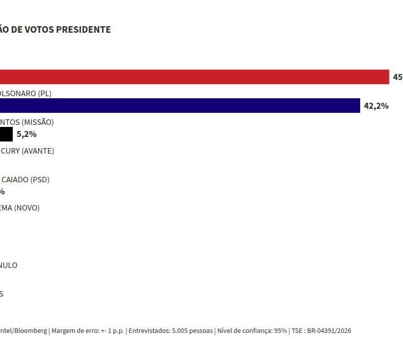 Atlas: Lula tem 45,3% das intenções de voto no 1º turno; Flávio, 42,2%