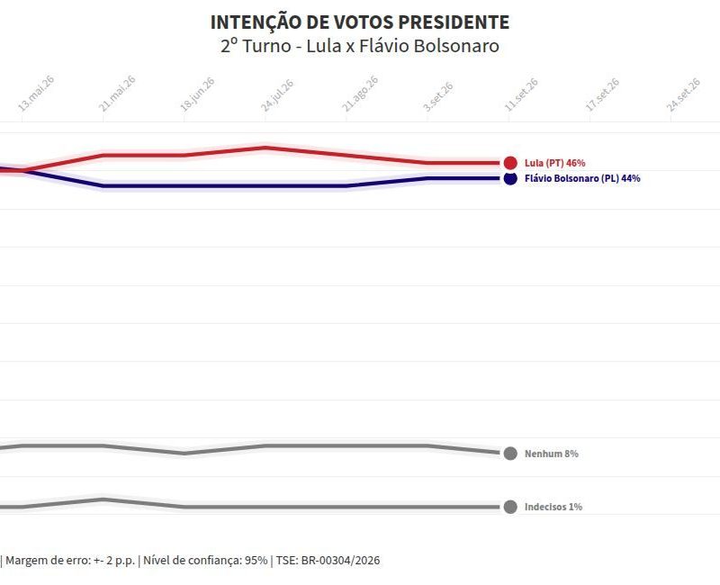 Datafolha: Lula tem 47% no 2º turno; Flávio, 45%