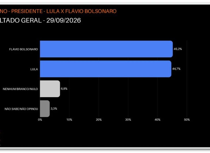 Flávio tem 45,2% contra 44,7% de Lula no 2º turno, diz pesquisa