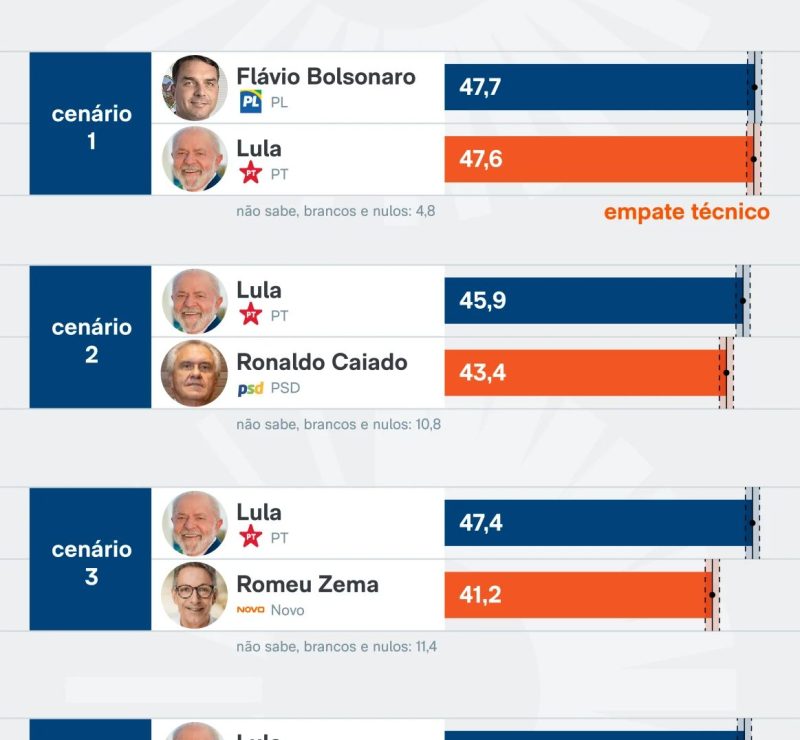 Flávio tem 47,7% e Lula, 47,6% no 2º turno, diz AtlasIntel