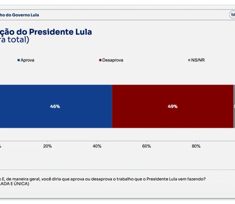 Lula é desaprovado por 49% e aprovado por 46%, diz pesquisa