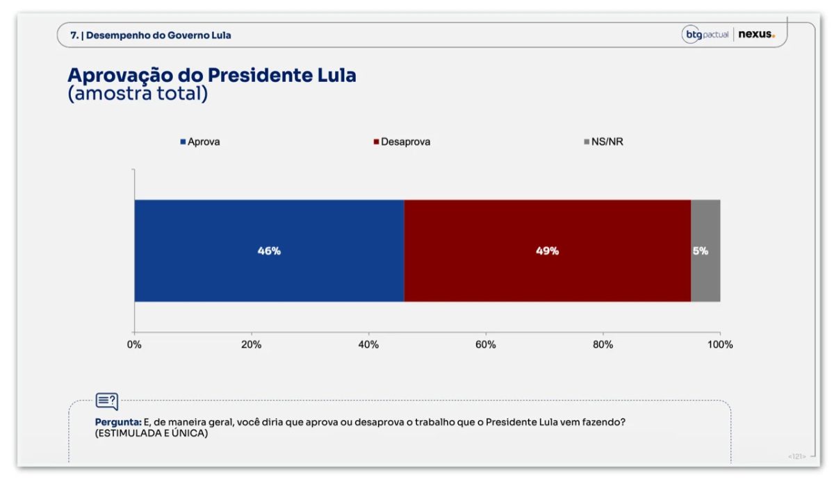 Lula é desaprovado por 49% e aprovado por 46%, diz pesquisa
