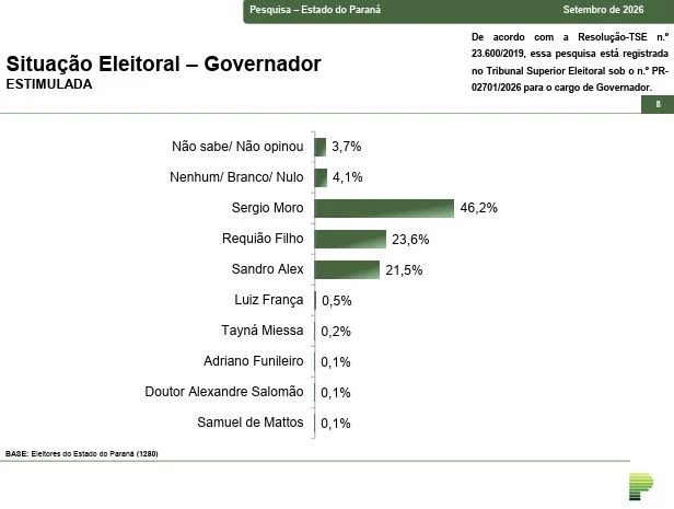 Paraná Pesquisas divulga novos números para o governo do Paraná