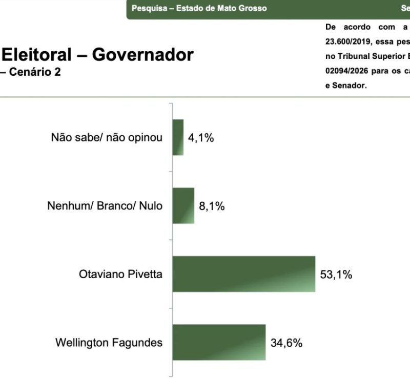 Pivetta tem 53,1% contra 34,6% de Fagundes no 2º turno no MT