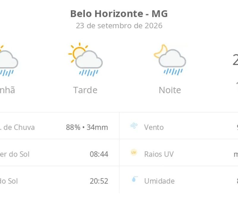 Previsão do tempo hoje para Belo Horizonte (MG): sol com algumas nuvens; chove rápido durante o dia e à noite