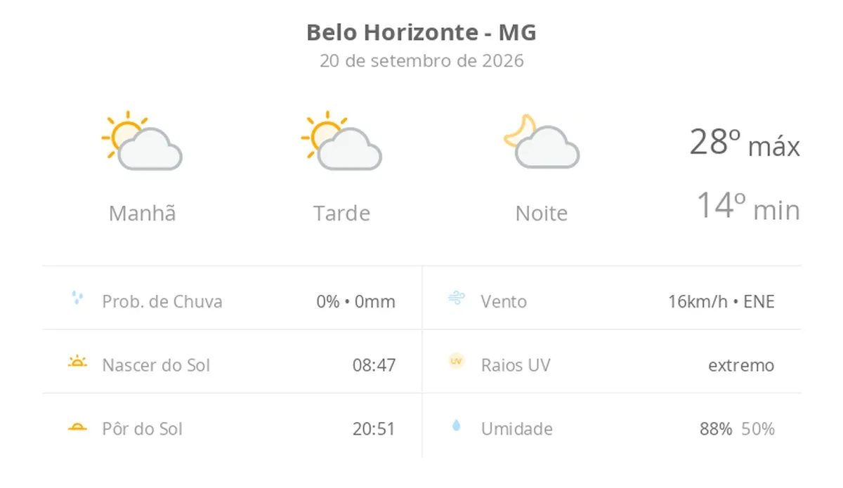 Previsão do tempo hoje para Belo Horizonte (MG): sol com algumas nuvens; não chove