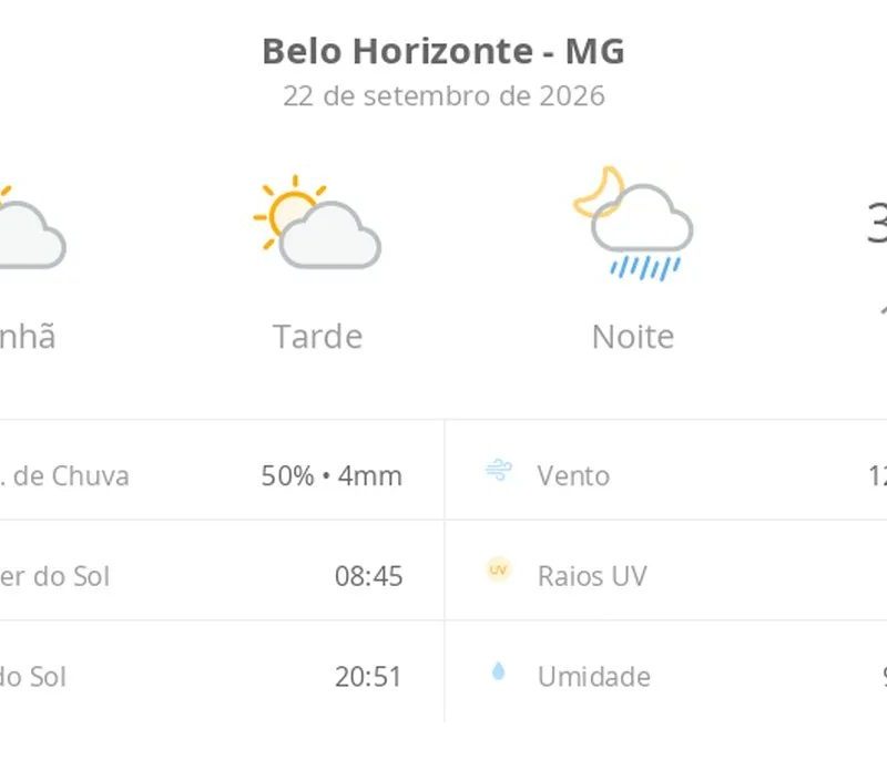 Previsão do tempo hoje para Belo Horizonte (MG): sol com aumento de nuvens ao longo do dia; à noite ocorrem pancadas de chuva