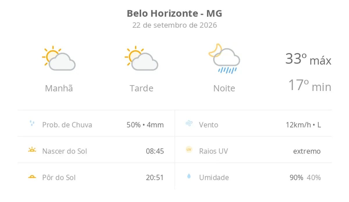 Previsão do tempo hoje para Belo Horizonte (MG): sol com aumento de nuvens ao longo do dia; à noite ocorrem pancadas de chuva