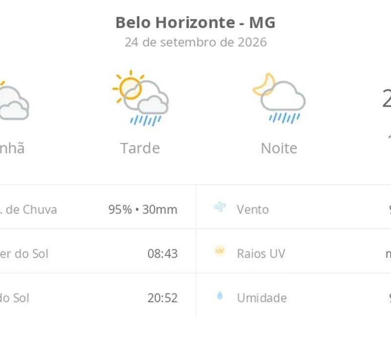 Previsão do tempo hoje para Belo Horizonte (MG): sol com muitas nuvens; pancadas de chuva à tarde e à noite