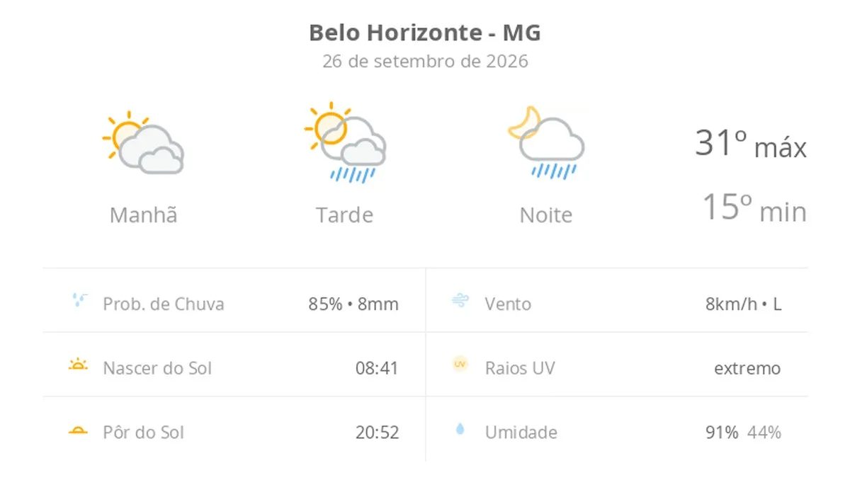 Previsão do tempo hoje para Belo Horizonte (MG): sol com muitas nuvens; pancadas de chuva à tarde e à noite