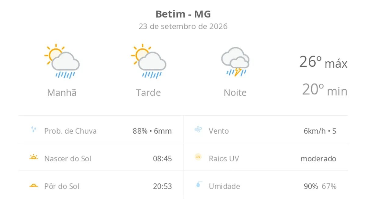 Previsão do tempo hoje para Betim (MG): sol com aumento de nuvens e pancadas de chuva no fim da manhã e à tarde; à noite, temporal
