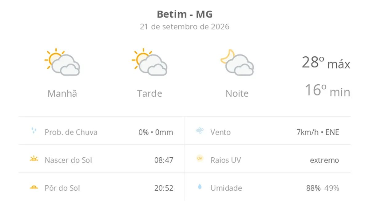 Previsão do tempo hoje para Betim (MG): sol com muitas nuvens durante o dia e períodos de céu nublado; noite com muitas nuvens