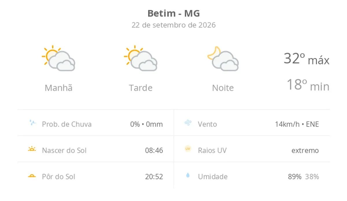 Previsão do tempo hoje para Betim (MG): sol com muitas nuvens durante o dia e períodos de céu nublado; noite com muitas nuvens