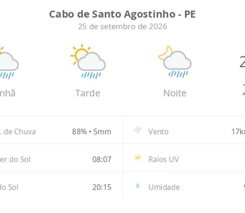 Previsão do tempo hoje para Cabo de Santo Agostinho (PE): sol com algumas nuvens; chove rápido durante o dia e à noite