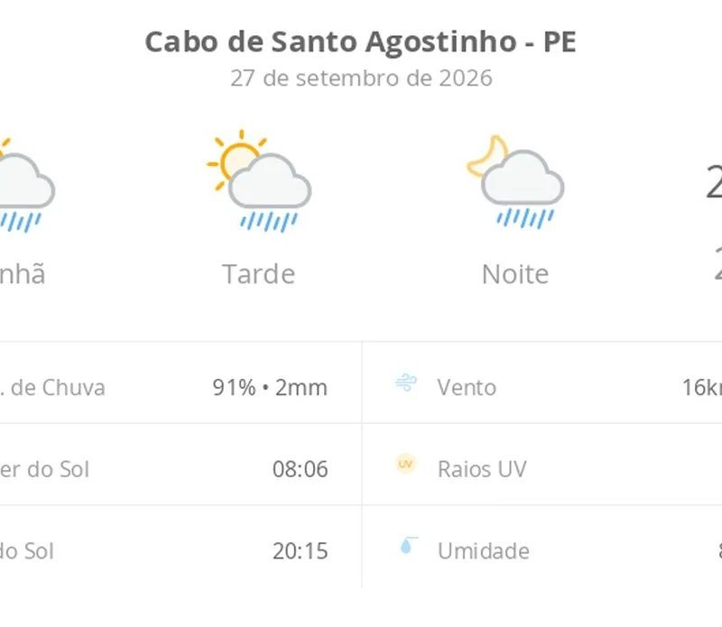 Previsão do tempo hoje para Cabo de Santo Agostinho (PE): sol com algumas nuvens; chove rápido durante o dia e à noite