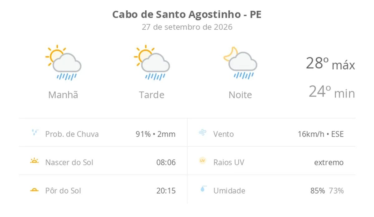 Previsão do tempo hoje para Cabo de Santo Agostinho (PE): sol com algumas nuvens; chove rápido durante o dia e à noite