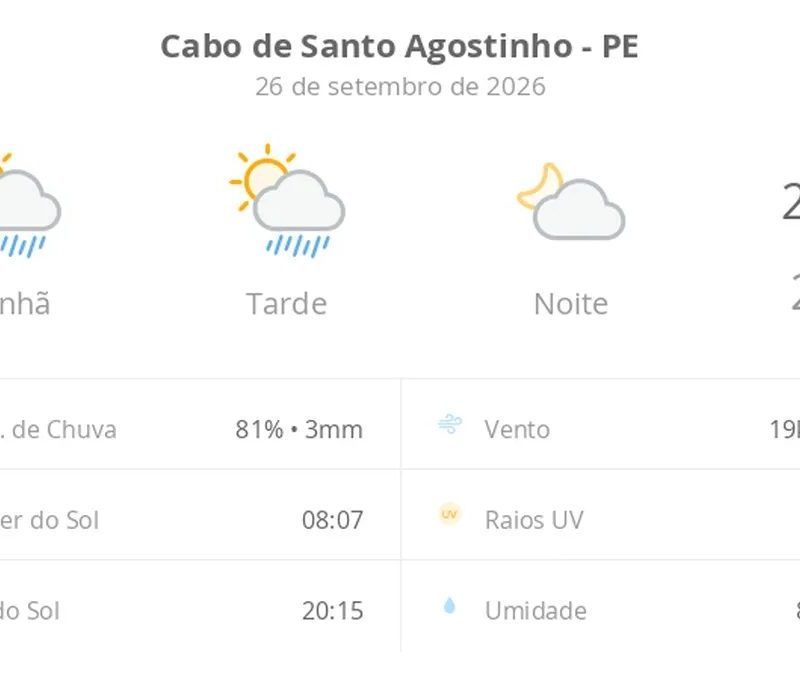 Previsão do tempo hoje para Cabo de Santo Agostinho (PE): sol com algumas nuvens e chuva passageira durante o dia; à noite o tempo fica firme