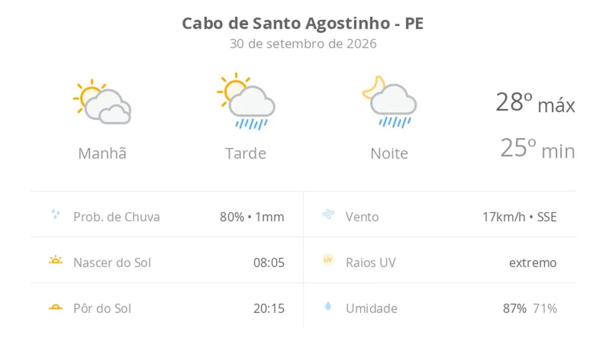 Previsão do tempo hoje para Cabo de Santo Agostinho (PE): sol com muitas nuvens; pancadas de chuva à tarde e à noite