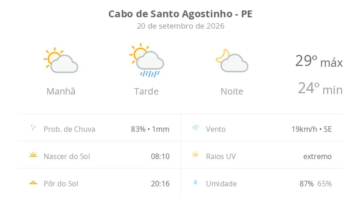 Previsão do tempo hoje para Cabo de Santo Agostinho (PE): sol e aumento de nuvens de manhã; pancadas de chuva à tarde, à noite o tempo fica aberto