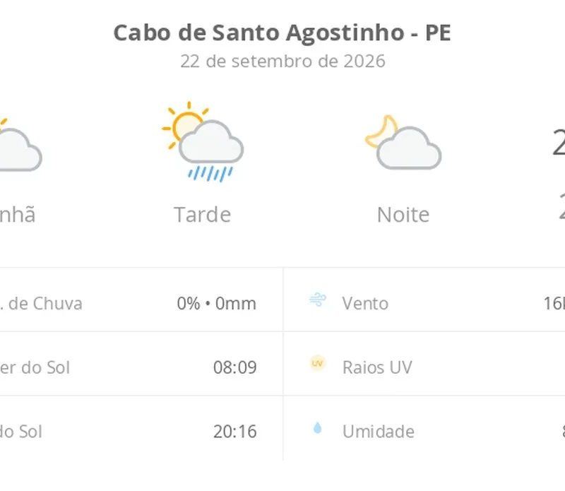 Previsão do tempo hoje para Cabo de Santo Agostinho (PE): sol e aumento de nuvens de manhã; pancadas de chuva à tarde, à noite o tempo fica aberto