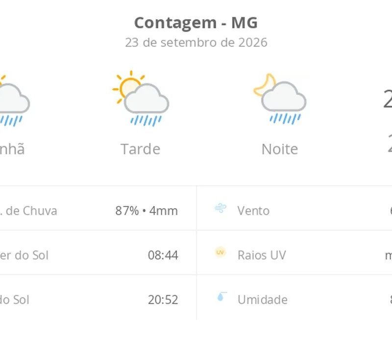 Previsão do tempo hoje para Contagem (MG): sol com algumas nuvens; chove rápido durante o dia e à noite