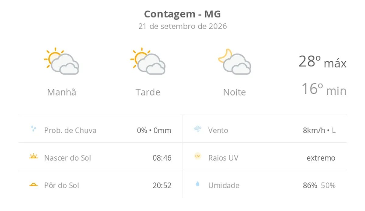 Previsão do tempo hoje para Contagem (MG): sol com muitas nuvens durante o dia e períodos de céu nublado; noite com muitas nuvens