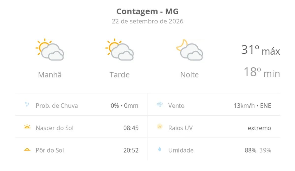 Previsão do tempo hoje para Contagem (MG): sol com muitas nuvens durante o dia e períodos de céu nublado; noite com muitas nuvens