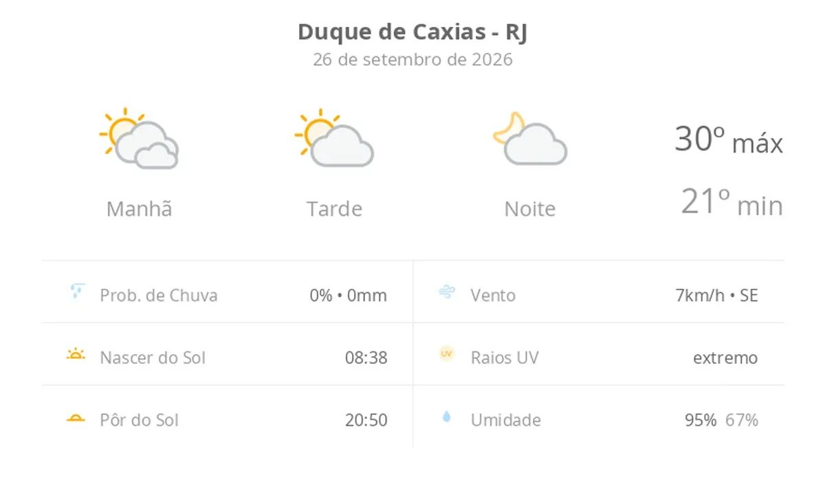 Previsão do tempo hoje para Duque de Caxias (RJ): dia de sol com algumas nuvens e névoa ao amanhecer; noite com poucas nuvens
