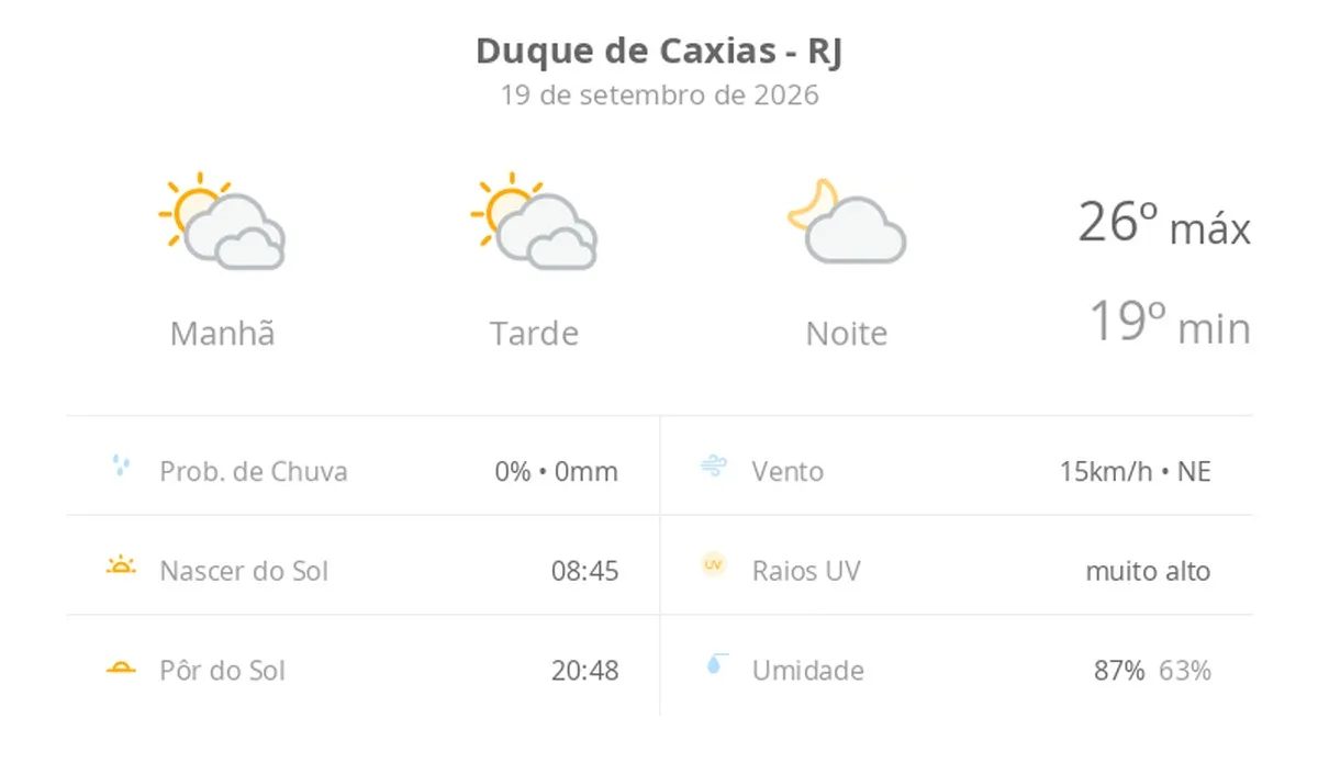 Previsão do tempo hoje para Duque de Caxias (RJ): sol com muitas nuvens durante o dia e períodos de céu nublado; noite com poucas nuvens