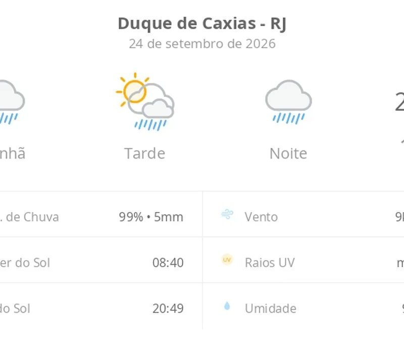 Previsão do tempo hoje para Duque de Caxias (RJ): tempo chuvoso de manhã e à noite; aberturas de sol à tarde, ainda com pancadas de chuva