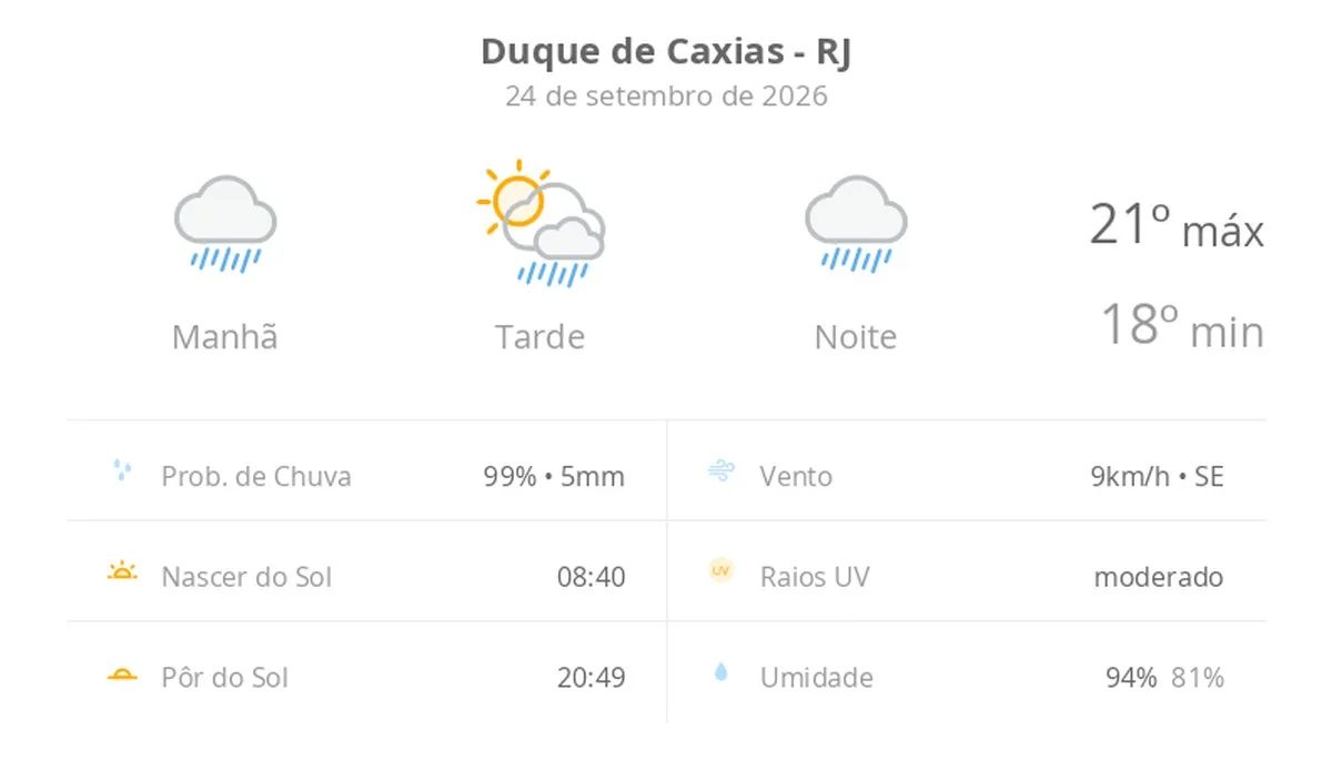 Previsão do tempo hoje para Duque de Caxias (RJ): tempo chuvoso de manhã e à noite; aberturas de sol à tarde, ainda com pancadas de chuva