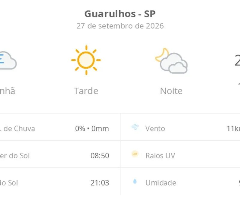 Previsão do tempo hoje para Guarulhos (SP): dia ensolarado, com nevoeiro ao amanhecer; as nuvens aumentam bastante à noite