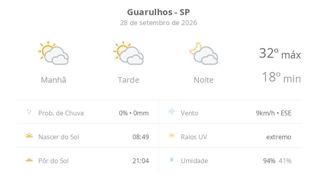 Previsão do tempo hoje para Guarulhos (SP): sol com muitas nuvens durante o dia e períodos de céu nublado; noite com muitas nuvens