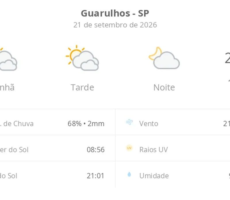 Previsão do tempo hoje para Guarulhos (SP): sol com muitas nuvens durante o dia e períodos de céu nublado; noite com poucas nuvens