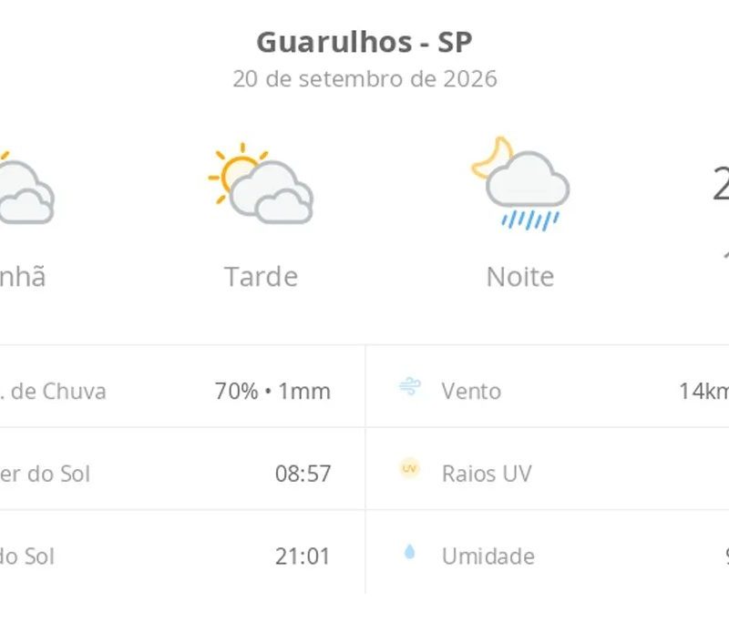 Previsão do tempo hoje para Guarulhos (SP): sol com muitas nuvens e períodos de céu nublado; noite com pancadas de chuva