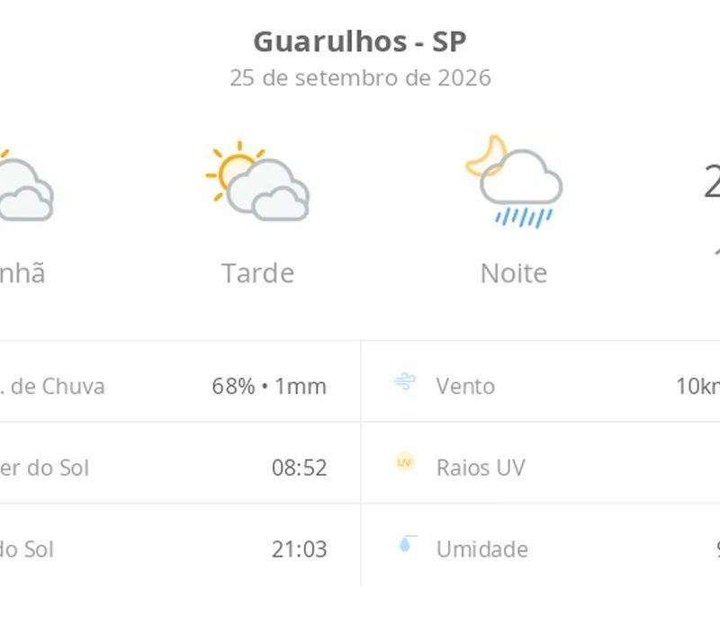 Previsão do tempo hoje para Guarulhos (SP): sol com muitas nuvens e períodos de céu nublado; noite com pancadas de chuva