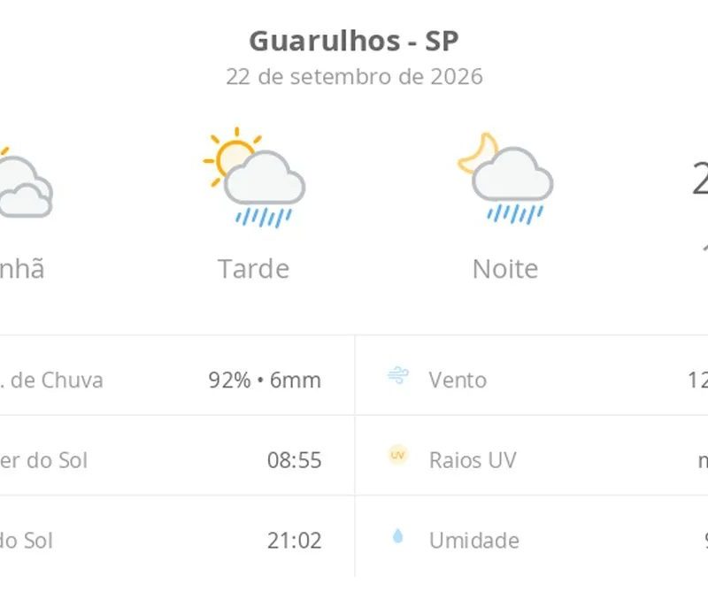 Previsão do tempo hoje para Guarulhos (SP): sol com muitas nuvens; pancadas de chuva à tarde e à noite