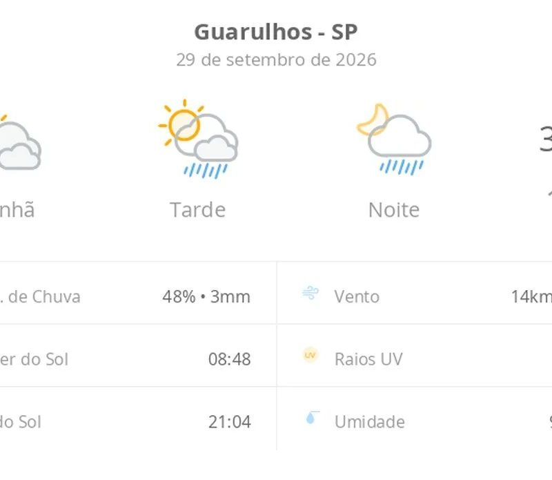 Previsão do tempo hoje para Guarulhos (SP): sol com muitas nuvens; pancadas de chuva à tarde e à noite
