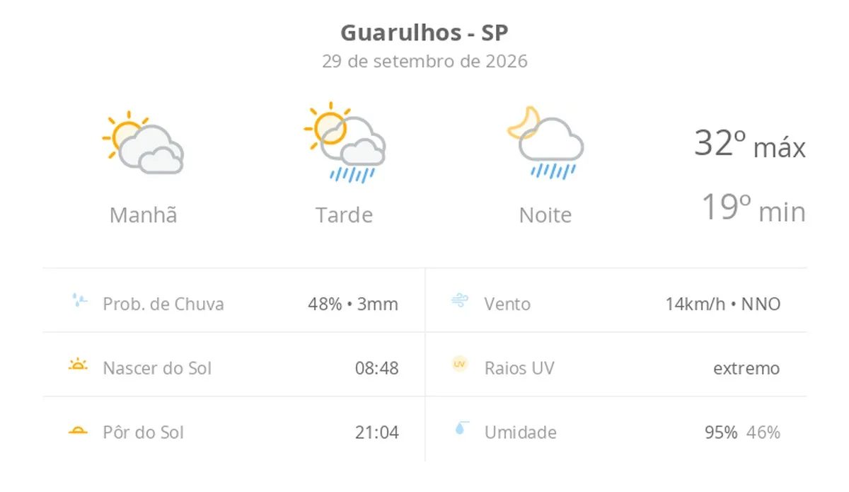 Previsão do tempo hoje para Guarulhos (SP): sol com muitas nuvens; pancadas de chuva à tarde e à noite