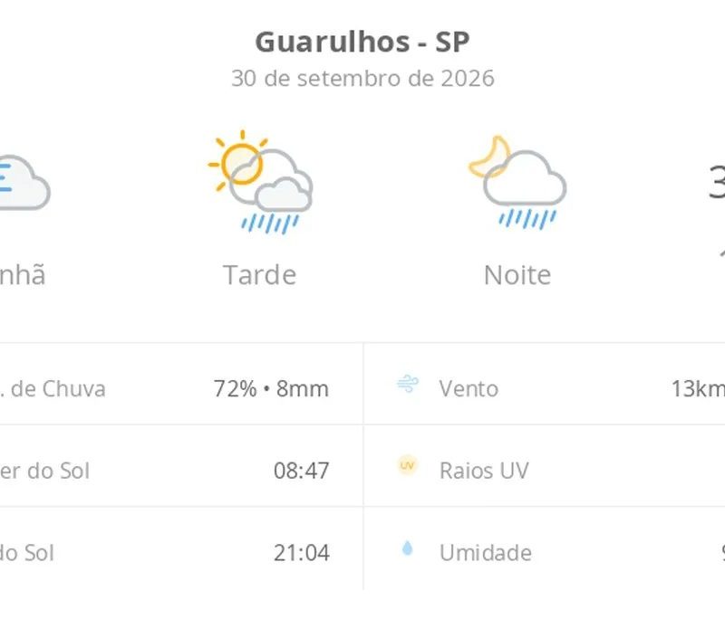 Previsão do tempo hoje para Guarulhos (SP): sol, com nevoeiro de manhã; pancadas de chuva à tarde e à noite