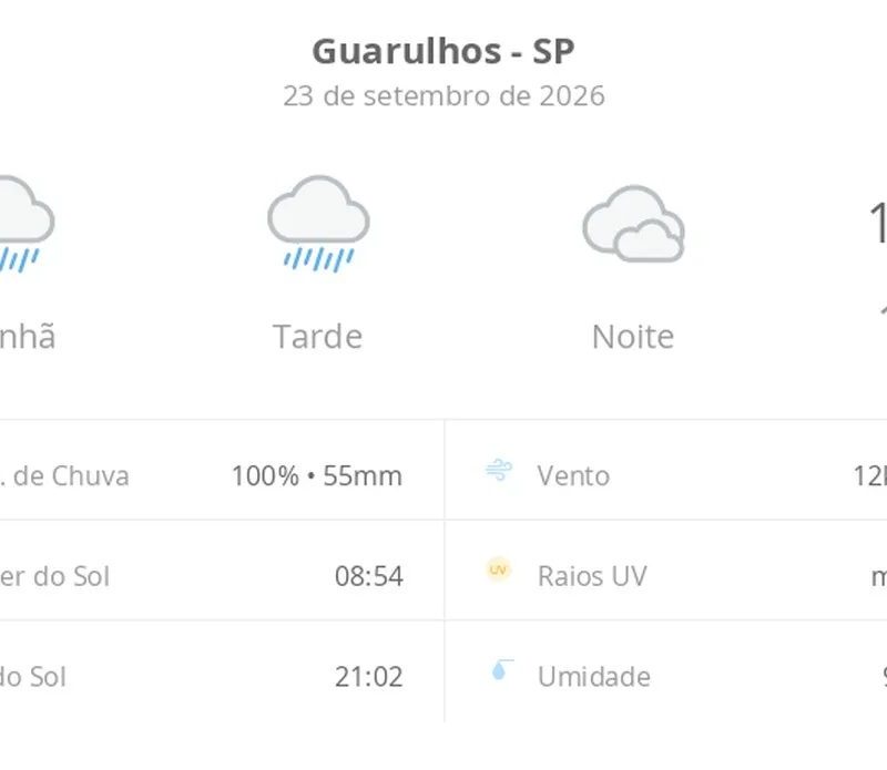 Previsão do tempo hoje para Guarulhos (SP): tempo chuvoso durante o dia; à noite pode chuviscar e o céu ainda fica nublado