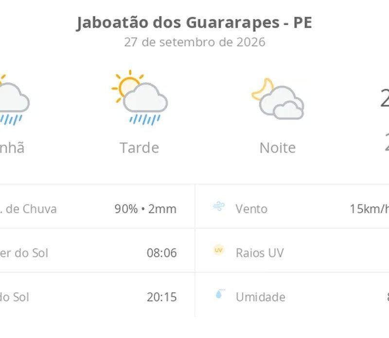 Previsão do tempo hoje para Jaboatão dos Guararapes (PE): sol com algumas nuvens e chuva passageira; à noite, muitas nuvens mas com tempo firme