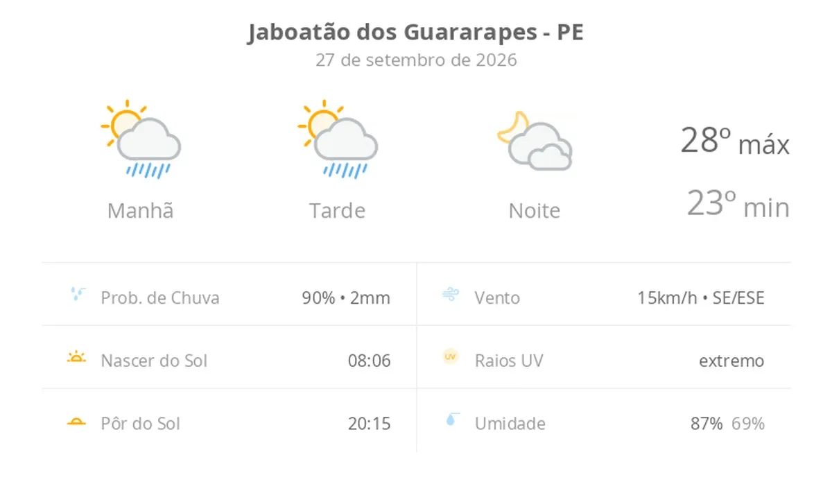 Previsão do tempo hoje para Jaboatão dos Guararapes (PE): sol com algumas nuvens e chuva passageira; à noite, muitas nuvens mas com tempo firme