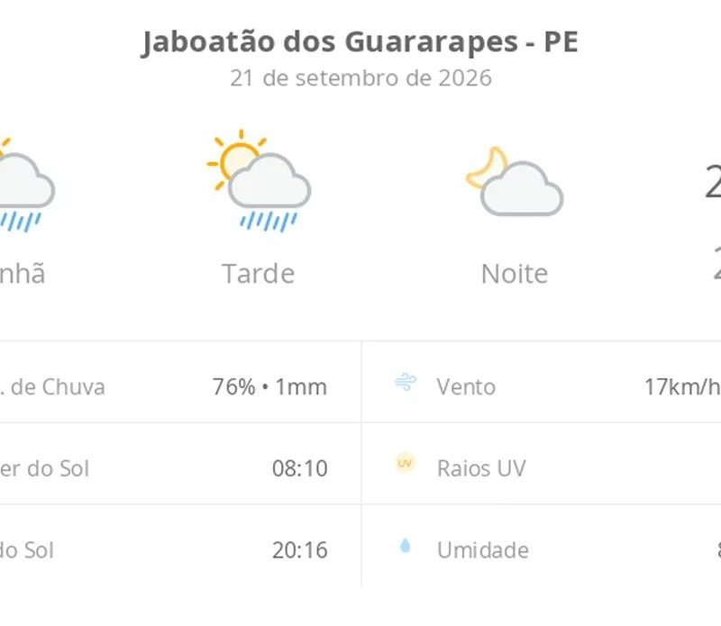 Previsão do tempo hoje para Jaboatão dos Guararapes (PE): sol com algumas nuvens e chuva passageira durante o dia; à noite o tempo fica firme