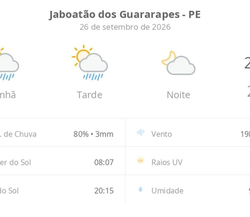 Previsão do tempo hoje para Jaboatão dos Guararapes (PE): sol com algumas nuvens e chuva passageira durante o dia; à noite o tempo fica firme